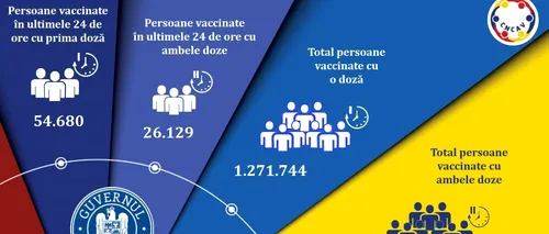 Aproape 81.000 de persoane, vaccinate anti-COVID în ultimele 24 de ore. Cele mai multe au primit serul Pfizer