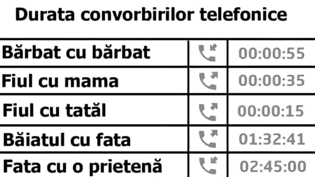 BANCUL ZILEI | Durata convorbirilor telefonice