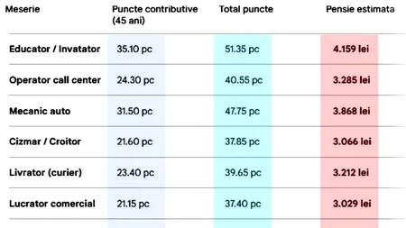 Tabel pensii | Ce pensie vei primi pentru meseria ta, daca ai muncit 45 de ani cu carte de muncă