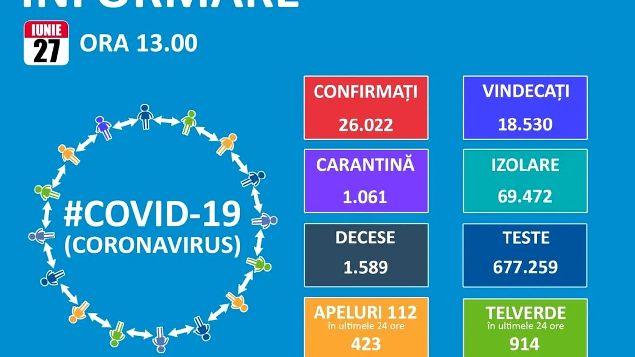 COMUNICAT DE PRESĂ. În ultimele 24 de ore, încă 325 de persoane au fost testate pozitiv cu Covid-19. În alte state europene, 4.795 de cetățeni români au fost confirmați ca fiind infectați cu COVID-19