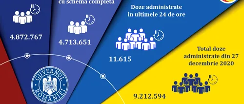 Vaccinarea împotriva Covid-19 în România. 11.615 persoane au fost imunizate în ultimele 24 de ore