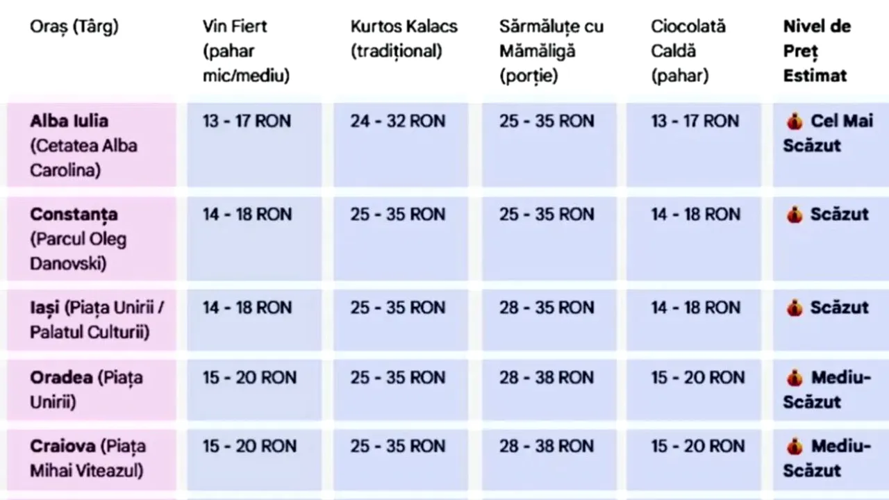 Orașele în care se află cele mai scumpe și cele mai ieftine târguri de Crăciun din România, în decembrie 2025