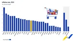 Raport îngrijorător Eurostat: România a înregistrat cea mai MARE creștere a prețurilor din Europa. Inflația a ajuns la 7,8%