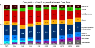 <span style='background-color: #0e15d6; color: #fff; ' class='highlight text-uppercase'>ANALIZĂ</span> Analist: Componența Parlamentului European este orientată cel mai mult spre dreapta din istorie /Impactul asupra politicilor ecologice și integrării