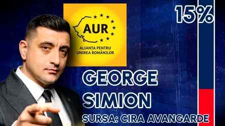 George Simion face ACUZAȚII dure după rezultatele exit poll: 