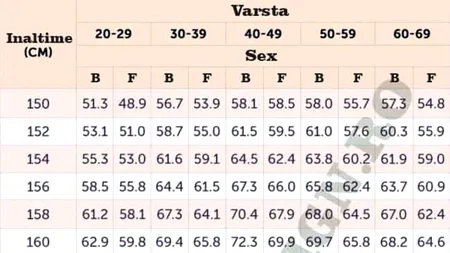 Tabelul greutății ideale pentru bărbați. Câte kilograme ar trebui să ai, în funcție de vârstă și de înălțime