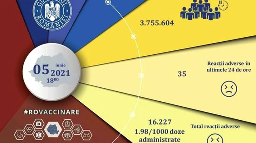 Bilanț vaccinare, 5 iunie. Peste 70.000 de români, vaccinați în ultimele 24 de ore