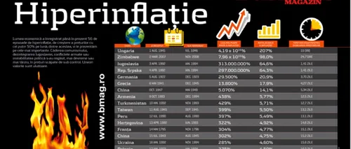 Infografic: Care au fost cele mai severe perioade de hiperinflație din istorie. În ce țară s-au dublat prețurile la fiecare 15 ore