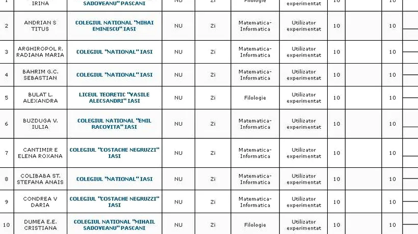 REZULTATE BACALAUREAT 2012 EDU.RO IAȘI. Top 10 note pe județ