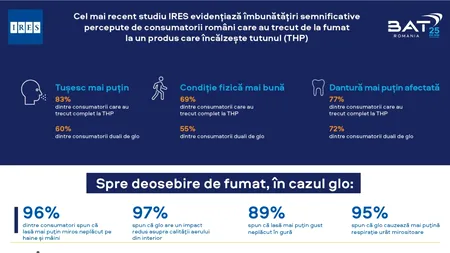Cel mai recent studiu IRES, derulat în prima jumătate a anului 2022:  Consumatorii români percep beneficii fizice și sociale când utilizează glo, spre deosebire de fumat