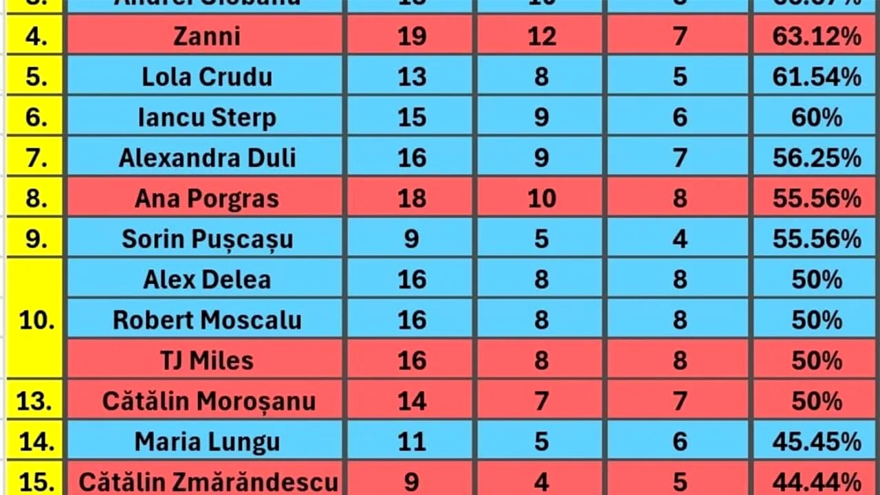 CLASAMENT complet Survivor România All Stars 2024 | Cine e pe primul loc și cine pe ultimul