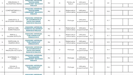 REZULTATE BACALAUREAT 2012 EDU.RO VÂLCEA. Top 10 note din județ