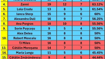 CLASAMENT complet Survivor România All Stars 2024 | Cine e pe primul loc și cine pe ultimul