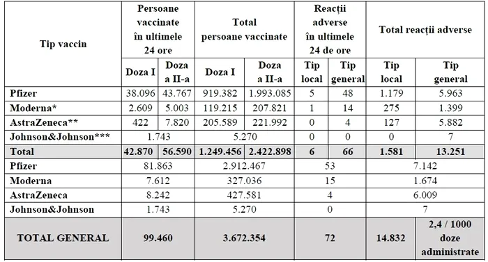 Campania de vaccinare anti-COVID-19. Aproape 100.000 de persoane imunizate în ultimele 24 de ore