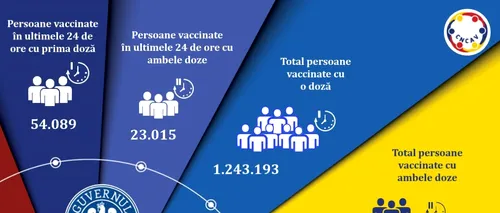 Campania de vaccinare anti-COVID. Peste 77.000 de români au fost imunizați în ultimele 24 de ore