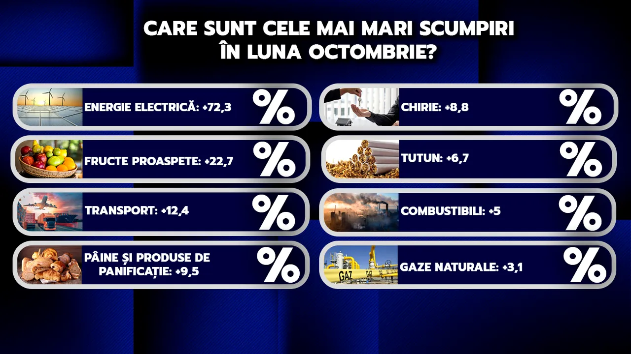 Veștile proaste ale zilei vin de la Institutul Național de Statistică: prețurile cresc în continuare. Gândul prezintă cele mai mari scumpiri