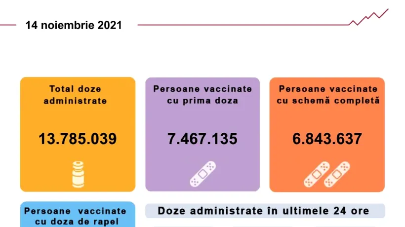 Vaccinarea anti-COVID în România.  80.000 de români s-au imunizat în ultimele 24 de ore