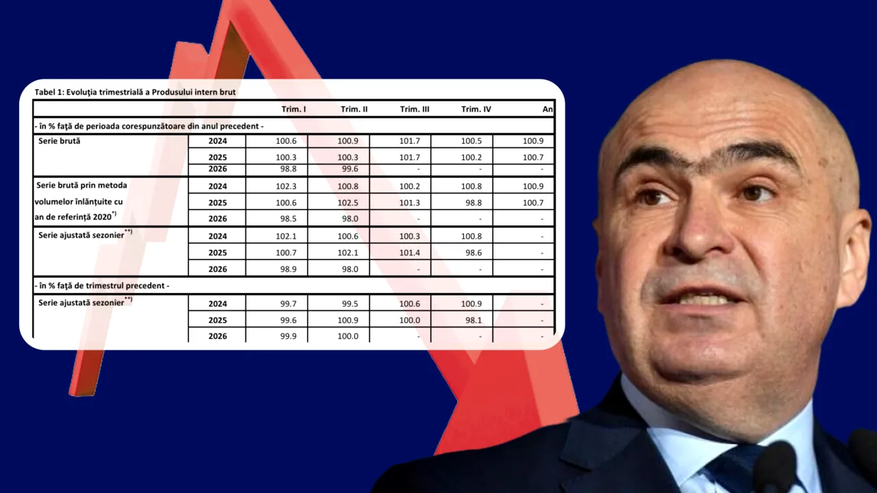 Economia României a scăzut cu 0,8% în prima jumătate din 2026. Creșterea taxelor, scăderea puterii de cumpărare și inflația sugrumă economia