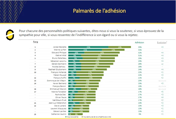 Clasamentul indicilor de popularitate al politicienilor din Franța