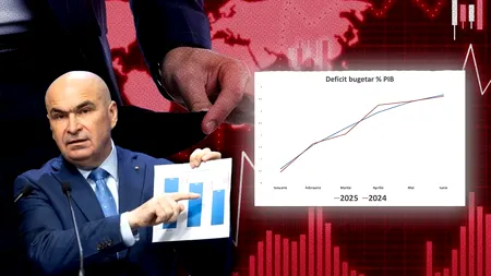 Ministerul Finanțelor confirmă cifrele dezastrului publicate de Gândul în urmă cu 2 săptămâni. Cu măsurile de austeritate, cu creșterile de taxe, deficitul crește, în loc să scadă