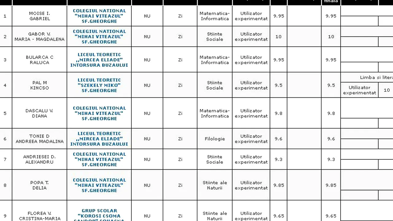 REZULTATE BACALAUREAT 2012 EDU.RO COVASNA. Top 10 note pe județ