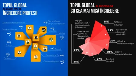 Cât de apreciați sunt politicienii sau INFLUENCERII? TOPUL profesiilor în care europenii au cea mai mare și cea mai mică încredere