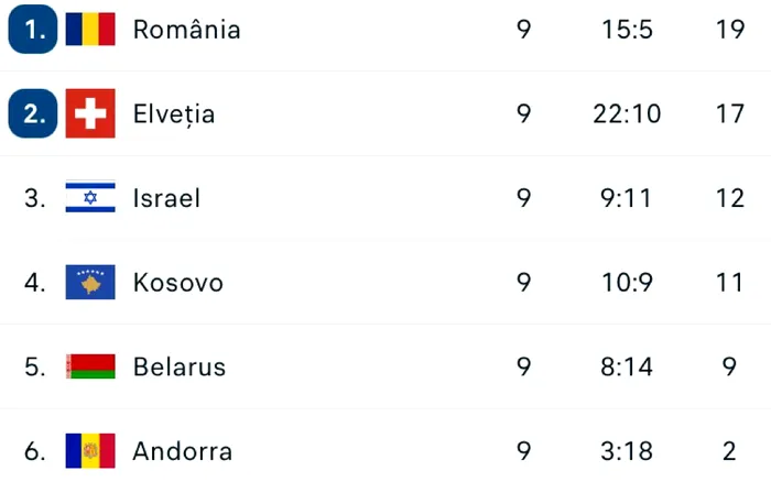 Clasament grupa României pentru Euro 2024