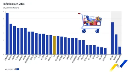 Raport îngrijorător Eurostat: România a înregistrat cea mai MARE creștere a prețurilor din Europa. Inflația a ajuns la 7,8%