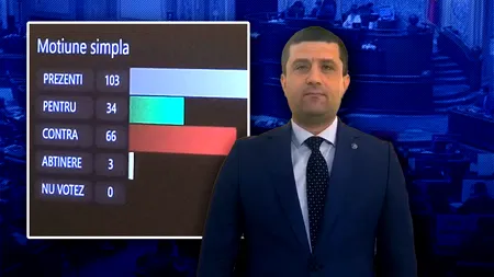 Moţiunea AUR împotriva ministrului Economiei a picat cu 66 de voturi împotrivă/Radu Miruţă: 