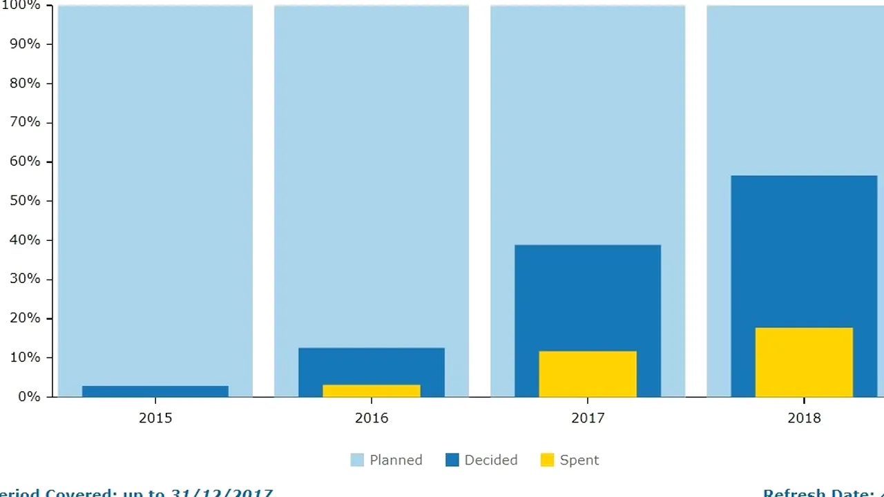 În 2018, România a cheltuit DOAR 18% din bugetul alocat de UE