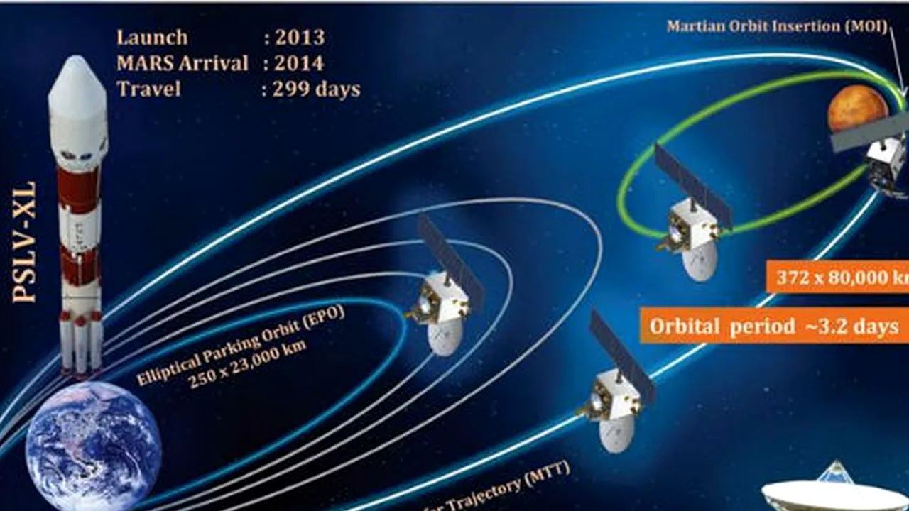 Premieră în explorarea spațială: India plasează o sondă pe orbita lui Marte din prima încercare
