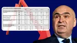 Economia României a scăzut cu 0,8% în prima jumătate din 2026. Creșterea taxelor, scăderea puterii de cumpărare și inflația sugrumă economia