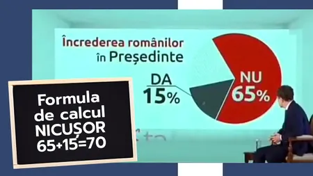 Olimpicul Nicuşor Dan a greşit calculele. Preşedintele matematician crede că 65+15=70