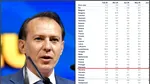Florin Cîțu atrage atenția că puterea de cumpărare a scăzut pentru a 12-a lună consecutiv, după măsurile ministrului de Finanțe, Alexandru Nazare
