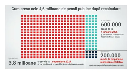 Ministerul Muncii a finalizat recalcularea PENSIILOR din sistemul public: Peste 3,8 milioane de pensionari vor primi pensii mai mari din septembrie