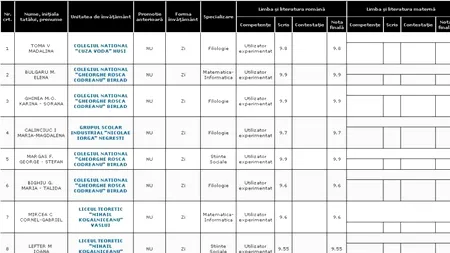 REZULTATE BACALAUREAT 2012 EDU.RO VASLUI. Top 10 note pe județ