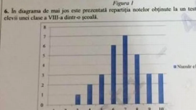 EVALUAREA NAȚIONALĂ 2016. Controverse privind un subiect primit de elevi la proba de Matematică