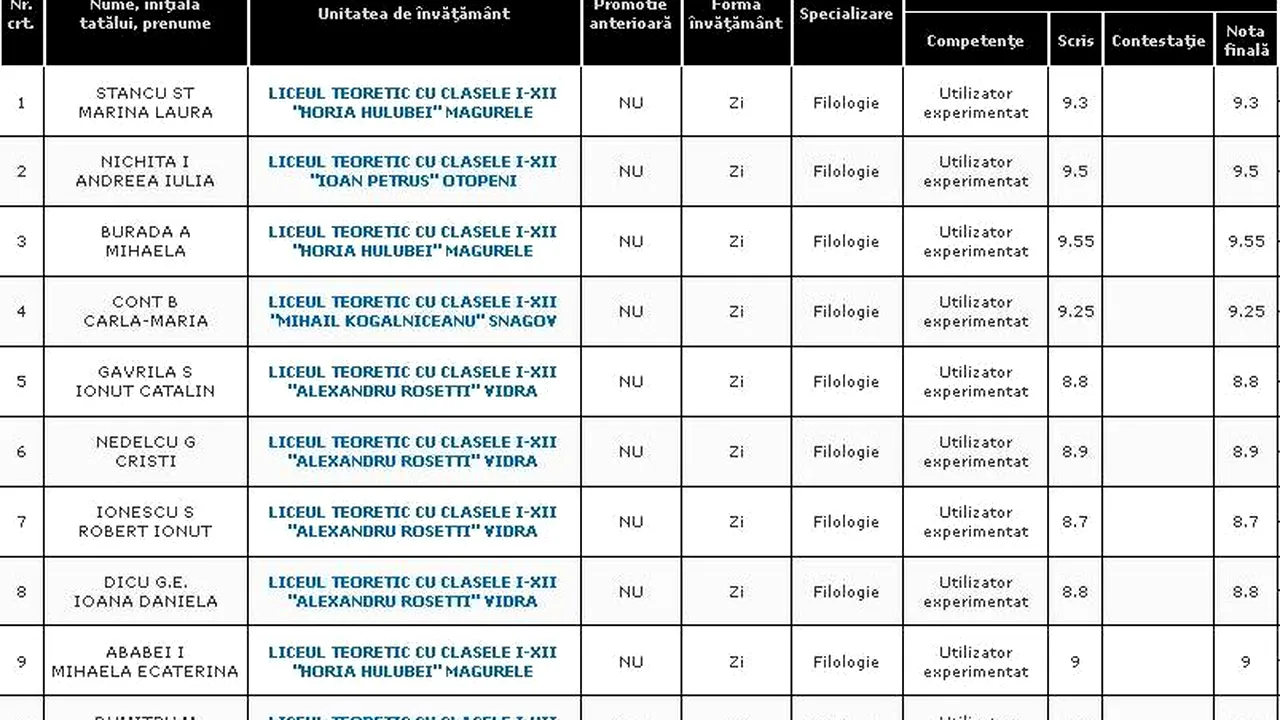 REZULTATE BACALAUREAT 2012 EDU.RO ILFOV. Top 10 note pe județ