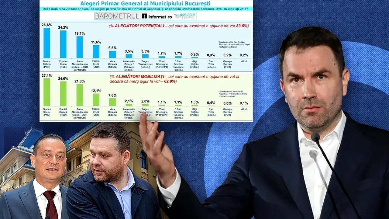 Sondaj INSCOP. Băluţă şi Ciucu în fruntea cursei pentru Primăria Capitalei. Cum arată tot clasamentul