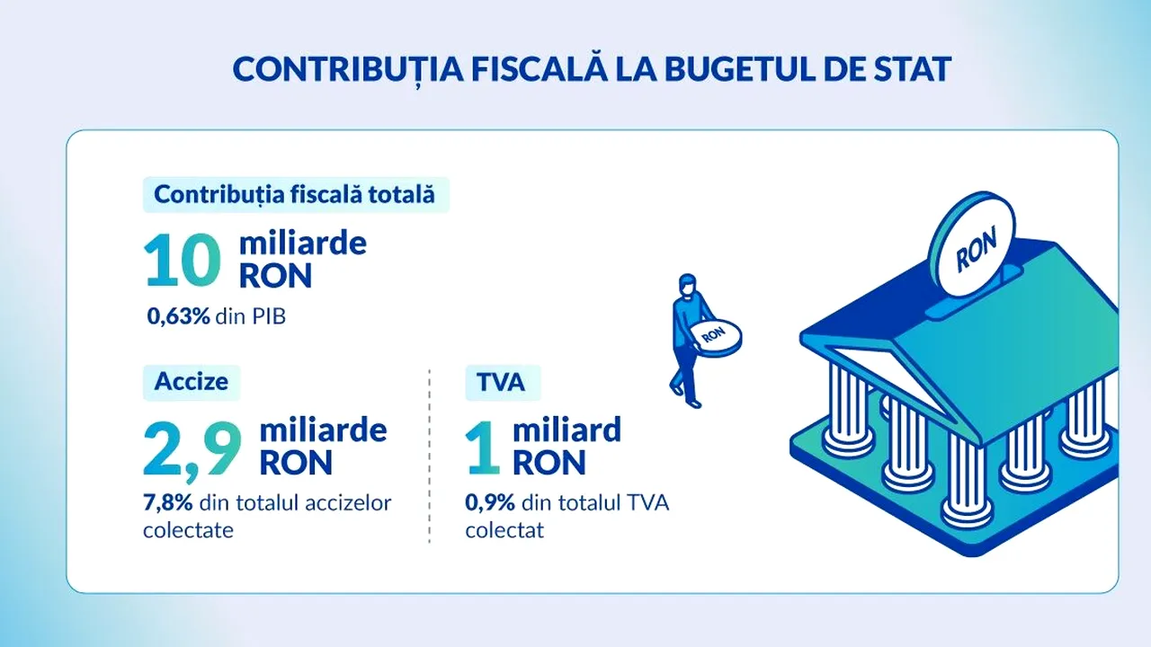 Philip Morris România: investiții strategice pentru dezvoltarea socio-economică a țării