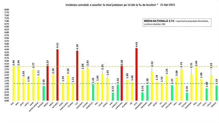 Coronavirus în România. Rata de infectare cu SARS-CoV-2 continuă să scadă! / Incidența cazurilor COVID-19 în fiecare județ: București și Ilfov înregistrează valori mai mici