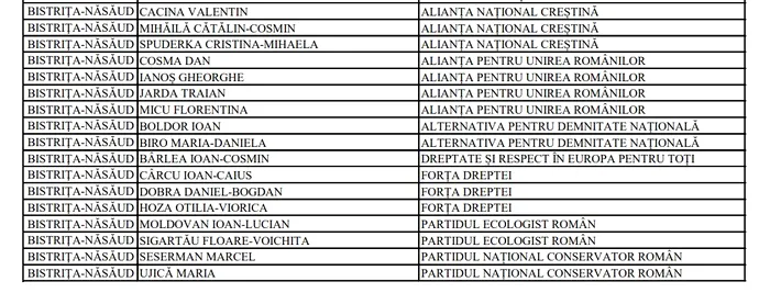 Rezultate alegeri parlamentare 2024 în județul Bistrița-Năsăud. Lista candidaţilor la Senat şi Camera Deputaţilor