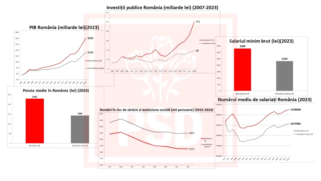 PSD face bilanțul avantajelor de-a ne afla în UE/ Aleșii locali PSD sunt CAMPIONI la accesarea celor mai multe FONDURI europene