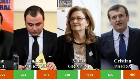 BRUXELLIST. Cum arată voturile după prima zi de competiție între Grapini, Marinescu, Muraru, Preda și Ungureanu