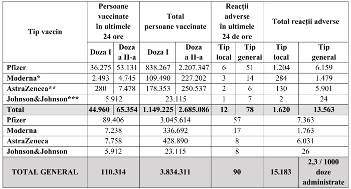 Campania de vaccinare anti-COVID-19: Peste 110.000 de persoane au fost imunizate în ultimele 24 de ore / Crește numărul celor vaccinați cu Johnson&Johnson