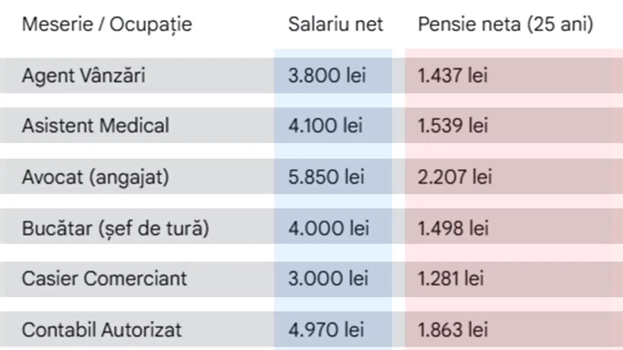Calcul complet. Câți bani vei primi la pensie, în funcție de meseria ta, dacă ai o vechime de 25 de ani