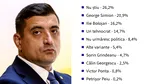 Simion, pe locul 1 și într-un sondaj Digi24. În ce funcție îl vor românii pe președintele AUR