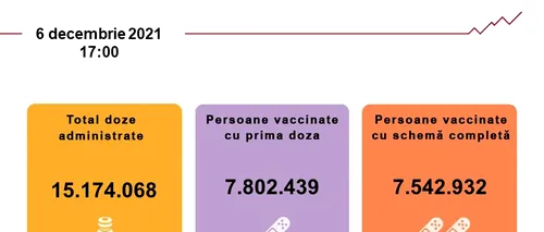 Vaccinarea anti-<i class='ep-highlight'>COVID</i> în România. Peste 45.000 de români s-au imunizat în ultimele 24 de ore