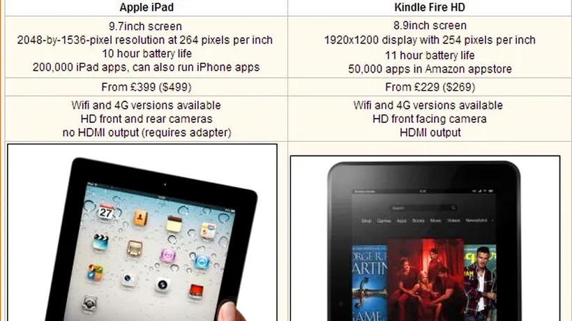 Tableta cu care Amazon vrea să „fure din fanii iPad de la Apple
