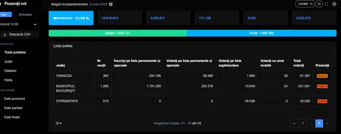 Prezenţă vot ora 12.00, 2024
